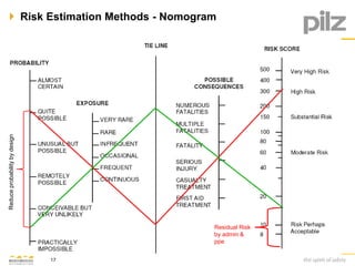 Risk Estimation Methods - Nomogram 
17 
Residual Risk 
by admin & 
ppe 
Reduce probability by design 
 
