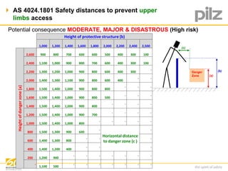  AS 4024.1801 Safety distances to prevent upper 
limbs access 
Potential consequence MODERATE, MAJOR & DISASTROUS (High risk) 
22 
Height of protective structure (b) 
1,000 1,200 1,400 1,600 1,800 2,000 2,200 2,400 2,500 
Height of danger zone (a) 
2,600 900 800 700 600 600 500 400 300 100 
2,400 1,100 1,000 900 800 700 600 400 300 100 
2,200 1,300 1,200 1,000 900 800 600 400 300 
- 
2,000 1,400 1,300 1,100 900 800 600 400 
- - 
1,800 1,500 1,400 1,000 900 800 800 
- - - 
1,600 1,500 1,400 1,000 900 800 500 
- - - 
1,400 1,500 1,400 1,000 900 800 
- - - - 
1,200 1,500 1,400 1,000 900 700 
- - - - 
1,000 1,500 1,400 1,000 800 
- - - - - 
800 1,500 1,300 900 600 
- 
Horizontal distance 
to danger zone (c ) 
- 
600 1,400 1,300 800 
- - - 
400 1,400 1,200 400 
- - - 
200 1,200 900 
- - - - - - - 
- 
1,100 500 
- - - - - - - 
Danger 
Zone (a) 
(b) 
(c) 
 