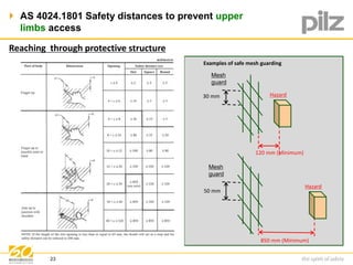 AS 4024.1801 Safety distances to prevent upper 
limbs access 
23 
Examples of safe mesh guarding 
Mesh 
guard 
30 mm Hazard 
120 mm (Minimum) 
50 mm 
Hazard 
Mesh 
guard 
850 mm (Minimum) 
Reaching through protective structure 
 