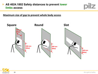  AS 4024.1802 Safety distances to prevent lower 
limbs access 
Maximum size of gap to prevent whole body access 
24 
240 mm 
(Max) 
Square 
240 mm 
(Max) 
180 mm 
(Max) 
Round Slot 
240 mm 
(Max) 
 