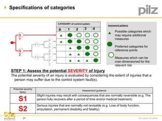  Specifications of categories 
27 
Assessment guidance 
Possible categories which 
may require additional 
measures 
Preferred categories for 
reference points 
Measures which can be 
over-dimensioned for the 
relevant risk 
CATEGORY of control system 
S 
1 
S 
2 
F1 
F2 
B 1 2 3 4 
P 
1 
P 
2 
P 
1 
P 
2 
STEP 1: Assess the potential SEVERITY of Injury 
The potential severity of an injury is evaluated by considering the extent of injuries that a 
person may suffer due to the control system fault(s). 
Potential severity 
factor 
Assessment guidance 
S1 
Slight injuries may result with consequences that are normally reversible (e.g. The 
person fully recovers after a period of time and/or medical treatment) 
S2 
Serious injuries that are normally not revisable (e.g. Loss of body function, 
amputation, permanent disability and fatality). 
 