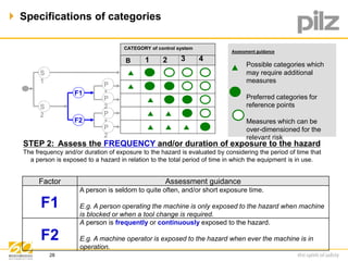  Specifications of categories 
28 
Assessment guidance 
Possible categories which 
may require additional 
measures 
Preferred categories for 
reference points 
Measures which can be 
over-dimensioned for the 
relevant risk 
CATEGORY of control system 
S 
1 
S 
2 
F1 
F2 
B 1 2 3 4 
P 
1 
P 
2 
P 
1 
P 
2 
STEP 2: Assess the FREQUENCY and/or duration of exposure to the hazard 
The frequency and/or duration of exposure to the hazard is evaluated by considering the period of time that 
a person is exposed to a hazard in relation to the total period of time in which the equipment is in use. 
Factor Assessment guidance 
F1 
A person is seldom to quite often, and/or short exposure time. 
E.g. A person operating the machine is only exposed to the hazard when machine 
is blocked or when a tool change is required. 
F2 
A person is frequently or continuously exposed to the hazard. 
E.g. A machine operator is exposed to the hazard when ever the machine is in 
operation. 
 
