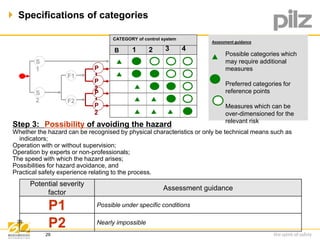  Specifications of categories 
29 
29 
Assessment guidance 
Possible categories which 
may require additional 
measures 
Preferred categories for 
reference points 
Measures which can be 
over-dimensioned for the 
relevant risk 
CATEGORY of control system 
S 
1 
S 
2 
F1 
F2 
B 1 2 3 4 
P 
1 
P 
2 
P 
1 
P 
2 
Step 3: Possibility of avoiding the hazard 
Whether the hazard can be recognised by physical characteristics or only be technical means such as 
indicators; 
Operation with or without supervision; 
Operation by experts or non-professionals; 
The speed with which the hazard arises; 
Possibilities for hazard avoidance, and 
Practical safety experience relating to the process. 
Potential severity 
factor 
Assessment guidance 
P1 Possible under specific conditions 
P2 Nearly impossible 
 