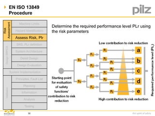  EN ISO 13849 
Procedure 
Risk 
Assessment 
Design SRP/CS 
Machine Limits 
Hazard Identification 
Assess Risk, Plr 
SRS, PLr definition 
System Architecture 
Detail Design 
Design Evaluation 
System Implementation 
Principles, Fault List 
Planning 
Validation 
Information 
Analysis 
Testing 
Determine the required performance level PLr using 
the risk parameters 
30 
 