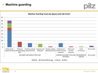  Machine guarding 
7 
 