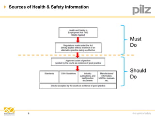  Sources of Health & Safety Information 
8 
Must 
Do 
Should 
Do 
 