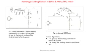 Insertinga Starting Resistorin Series & ManualDC Motor
Fig : A shunt motor with a starting resistor
in series with an armature. Contacts 1A,
2A and 3A short circuit portions of the
starting resistor when they close
Fig : A Manual DC Motor
Human dependant:
• Too quickly, the resulting current flow
would be too low.
• Too slowly, the starting resistor could burn-
up
Prepared by Jibesh Kanti Saha
 