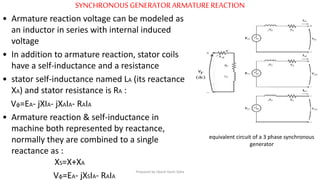 SYNCHRONOUS GENERATORARMATUREREACTION
• Armature reaction voltage can be modeled as
an inductor in series with internal induced
voltage
• In addition to armature reaction, stator coils
have a self-inductance and a resistance
• stator self-inductance named LA (its reactance
XA) and stator resistance is RA :
Vφ=EA- jXIA- jXAIA- RAIA
• Armature reaction & self-inductance in
machine both represented by reactance,
normally they are combined to a single
reactance as :
XS=X+XA
Vφ=EA- jXSIA- RAIA
equivalent circuit of a 3 phase synchronous
generator
Prepared by Jibesh Kanti Saha
 