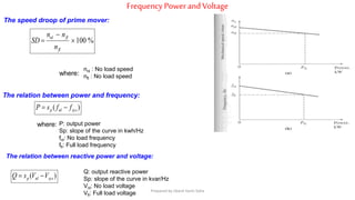 Frequency Powerand Voltage
%100


fl
flnl
n
nn
SD
The speed droop of prime mover:
where:
nnl : No load speed
nfl : No load speed
)( sysnlp ffsP 
where: P: output power
Sp: slope of the curve in kwh/Hz
fnl: No load frequency
ffl: Full load frequency
The relation between power and frequency:
)( sysnlp VVsQ 
Q: output reactive power
Sp: slope of the curve in kvar/Hz
Vnl: No load voltage
Vfl: Full load voltage
The relation between reactive power and voltage:
Prepared by Jibesh Kanti Saha
 