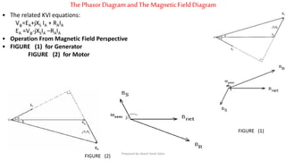 ThePhasor DiagramandTheMagneticFieldDiagram
• The related KVl equations:
Vφ=EA+jXS IA + RAIA
EA =Vφ-jXSIA –RAIA
• Operation From Magnetic Field Perspective
• FIGURE (1) for Generator
FIGURE (2) for Motor
FIGURE (1)
FIGURE (2)
Prepared by Jibesh Kanti Saha
 