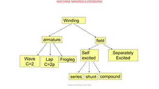 MACHINEWINDINGS OVERVIEW
Winding
Lap
C=2p
Wave
C=2
Separately
ExcitedFrogleg
Self
excited
armature field
series shunt compound
Prepared by Jibesh Kanti Saha
 