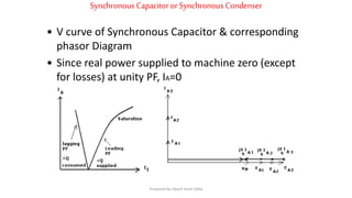 Synchronous Capacitoror Synchronous Condenser
• V curve of Synchronous Capacitor & corresponding
phasor Diagram
• Since real power supplied to machine zero (except
for losses) at unity PF, IA=0
Prepared by Jibesh Kanti Saha
 