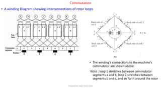 Commutation
• A winding Diagram showing interconnections of rotor loops
• The winding’s connections to the machine’s
commutator are shown above:
Note : loop 1 stretches between commutator
segments a and b, loop 2 stretches between
segments b and c, and so forth around the rotor
Prepared by Jibesh Kanti Saha
 