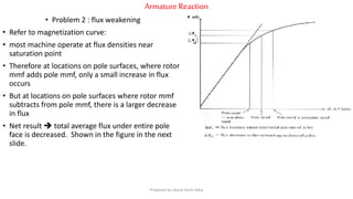 ArmatureReaction
• Problem 2 : flux weakening
• Refer to magnetization curve:
• most machine operate at flux densities near
saturation point
• Therefore at locations on pole surfaces, where rotor
mmf adds pole mmf, only a small increase in flux
occurs
• But at locations on pole surfaces where rotor mmf
subtracts from pole mmf, there is a larger decrease
in flux
• Net result  total average flux under entire pole
face is decreased. Shown in the figure in the next
slide.
Prepared by Jibesh Kanti Saha
 