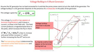 VoltageBuildupin A Shunt Generator
Assume the DC generator has no load connected to it and that the prime mover starts to turn the shaft of the generator. The
voltage buildup in a DC generator depends on the presence of a residual flux in the poles of the generator.
This voltage is given by
This voltage, EA (a volt or two appears at
terminal of generators), and it causes a
current IF to flow in the field coils . This field
current produces a magnetomotive force in
the poles, which increases the flux in them.
EA (EA = KΦω ), then VT increase
and cause further increase IF, which
further increasing the flux  and so on.
The final operating voltage is determined by
intersection of the field resistance line and
saturation curve.
resA KE 
EA may be a volt or two
appear at the terminal
during start-up
Voltage buildup
occurred in discrete
steps
Prepared by Jibesh Kanti Saha
 