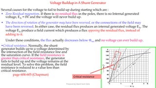 VoltageBuildupin A Shunt Generator
Several causes for the voltage to fail to build up during starting which are :
• Zero Residual magnetism. If there is no residual flux in the poles, there is no Internal generated
voltage, EA = 0V and the voltage will never build up.
Critical resistance
• The direction of rotation of the generator may have been reversed, or the connections of the field may
have been reversed. In either case, the residual flux produces an internal generated voltage EA. The
voltage EA produce a field current which produces a flux opposing the residual flux, instead of
adding to it.
Under these conditions, the flux actually decreases below res and no voltage can ever build up.
•Critical resistance. Normally, the shunt
generator builds up to a voltage determined by
the intersection of the field resistance line and
the saturation curve. If the field resistance is
greater than critical resistance, the generator
fails to build up and the voltage remains at the
residual level. To solve this problem, the field
resistance is reduced to a value less than
critical resistance.
page 604-605 (Chapman)
Prepared by Jibesh Kanti Saha
 