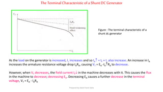 TheTerminalCharacteristicof aShunt DCGenerator
Figure : The terminal characteristic of a
shunt dc generator
As the load on the generator is increased, IL increases and so IA = IF + IL also increase. An increase in IA
increases the armature resistance voltage drop IARA, causing VT = EA -IARA to decrease.
However, when VT decreases, the field current IF in the machine decreases with it. This causes the flux
in the machine to decrease; decreasing EA. Decreasing EA causes a further decrease in the terminal
voltage, VT = EA - IARA
Prepared by Jibesh Kanti Saha
 