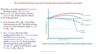 TheTerminalCharacteristicofa CumulativelyCompoundedDC Generator
When the load on the generator is increased,
the load current IL also increases.
Since IA = IF + IL, the armature current IA
increases too. At this point two effects
occur in the generator:
1. As IA increases, the IA (RA + RS) voltage
drop increases as well. This tends to cause
a decrease in the terminal voltage, VT = EA
–IA (RA + RS).
2. As IA increases, the series field
magnetomotive force, FSE = NSEIA increases
too. This increases the total
magnetomotive force, Ftot = NFIF + NSEIA
which increases the flux in the generator.
The increased flux in the generator
increases EA, which in turn tends to make
VT = EA – IA (RA + RS) rise.
Prepared by Jibesh Kanti Saha
 