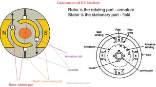 Construction of DCMachine
Stator: non-moving coil
Rotor: rotating part
Armature coil
Brushes
Rotor is the rotating part - armature
Stator is the stationary part - field
Prepared by Jibesh Kanti Saha
 