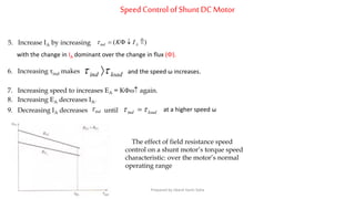 SpeedControl ofShunt DCMotor
7. Increasing speed to increases EA = K again.
8. Increasing EA decreases IA.
loadind  9. Decreasing IA decreases untilind at a higher speed ω
The effect of field resistance speed
control on a shunt motor’s torque speed
characteristic: over the motor’s normal
operating range
loadind  6. Increasing τind makes
5. Increase IA by increasing )(  Aind IK
with the change in IA dominant over the change in flux ().
and the speed ω increases.
Prepared by Jibesh Kanti Saha
 