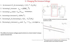 2: Changing The ArmatureVoltage
1. An increase in VA by increasing IA = [ (VA  – EA)/RA]
4. Increasing ω increases EA =(Kω  )
2. Increasing IA increases )(  Aind IK
3. Increasing τind makes loadind   increasing ω.
5. Increasing EA by decreasing IA = [(VA – EA)/RA]
6. Decreasing IA decreases τind until loadind   at a higher ω.
Armature voltage control of a shunt (or separately
excited) dc motor.
The effect of armature voltage speed control on a shunt motor’s torque
speed characteristic
The speed control is shifted by this method, but
the slope of the curve remains constant
Prepared by Jibesh Kanti Saha
 