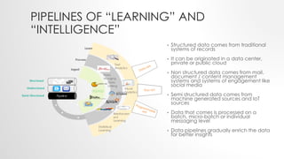 PIPELINES OF “LEARNING” AND
“INTELLIGENCE”
• Structured data comes from traditional
systems of records
• It can be originated in a data center,
private or public cloud
• Non structured data comes from mail,
document / content management
systems and systems of engagement like
social media
• Semi structured data comes from
machine generated sources and IoT
sources
• Data that comes is processed on a
batch, micro-batch or individual
messaging level
• Data pipelines gradually enrich the data
for better insights
 