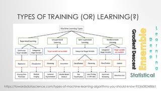 TYPES OF TRAINING (OR) LEARNING(?)
https://towardsdatascience.com/types-of-machine-learning-algorithms-you-should-know-953a08248861
 