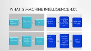 WHAT IS MACHINE INTELLIGENCE 4.0?
Input
•Program
Machine
1.0
Output
Input
•Output
• Rewards
•Policies
Machine
AutoML
+ Model /
data
Repository
4.0
Auto
Tuned
Model
Input
•Configuration
Machine
With ERP
Software
2.0
Output
Input
•Output
(Labels)
Machine
+ Data
Scientists
3.0
Learning
Model
 
