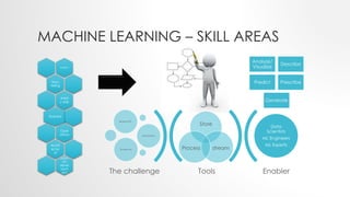 MACHINE LEARNING – SKILL AREAS
Statistics
Story
telling
Artisti
c skills
Business
Oper
ations
Archit
ectur
al
Soluti
on
devel
opm
ent Tools Enabler
Store
streamProcess
Business KPI
Optimization
Excellence
Data
Scientists
ML Engineers
ML Experts
The challenge
Analyze/
Visualize
Describe
Predict Prescribe
Generate
 