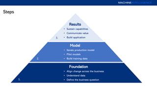 Steps
Foundation
• Align change across the business
• Understand data
• Define the business question
Results
• Sustain capabilities
• Communicate value
• Build application
Model
• Iterate production model
• Pilot models
• Build training data
1.
2.
3.
 