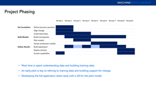 Project Phasing
• Most time is spent understanding data and building training data.
• An early pilot is key to refining to training data and building support for change.
• Developing the full application starts early with a UX for the pilot model.
 