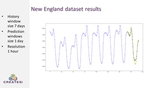 New England dataset results
• History
window
size 7 days
• Prediction
windows
size 1 day
• Resolution
1 hour
 