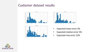 Customer dataset results
• Expected mean error 5%
• Expected median error 5%
• Expected max error 15%
 