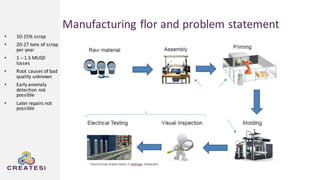 Manufacturing flor and problem statement
• 10-15% scrap
• 20-27 tons of scrap
per year
• 1 – 1.5 MUSD
losses
• Root causes of bad
quality unknown
• Early anomaly
detection not
possible
• Later repairs not
possible
 
