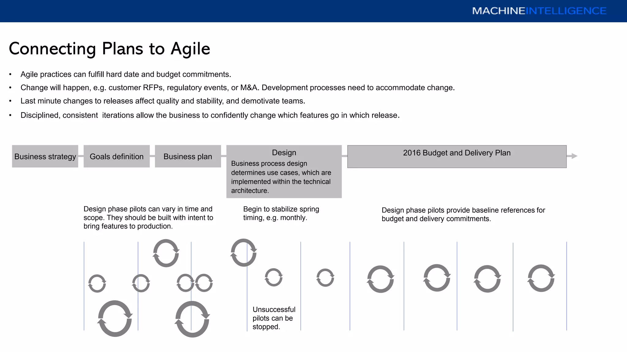 Connecting Plans to Agile
• Agile practices can fulfill hard date and budget commitments.
• Change will happen, e.g. customer RFPs, regulatory events, or M&A. Development processes need to accommodate change.
• Last minute changes to releases affect quality and stability, and demotivate teams.
• Disciplined, consistent iterations allow the business to confidently change which features go in which release.
Business planGoals definition
Design
Business process design
determines use cases, which are
implemented within the technical
architecture.
2016 Budget and Delivery PlanBusiness strategy
Design phase pilots provide baseline references for
budget and delivery commitments.
Unsuccessful
pilots can be
stopped.
Begin to stabilize spring
timing, e.g. monthly.
Design phase pilots can vary in time and
scope. They should be built with intent to
bring features to production.
 