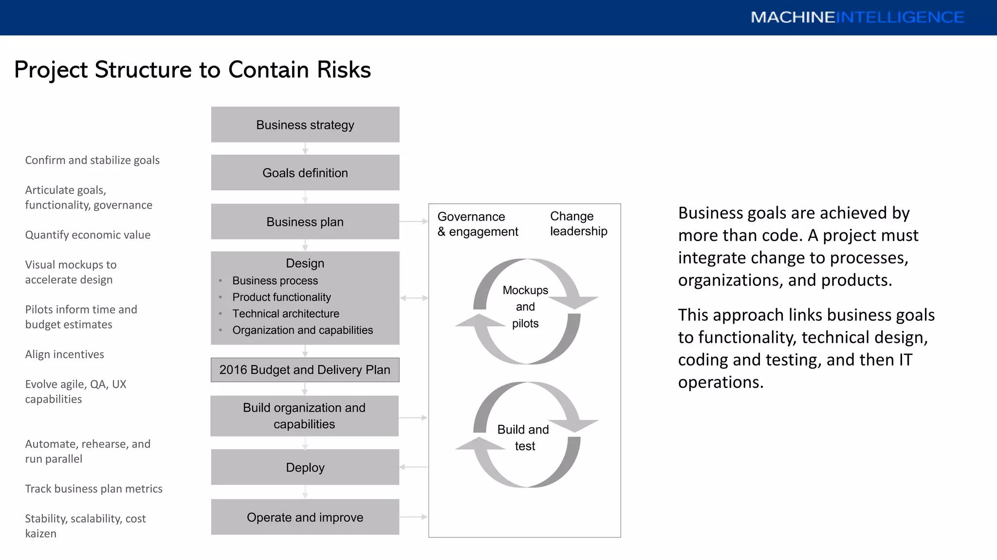 Project Structure to Contain Risks
Business plan
Operate and improve
Deploy
Goals definition
Design
• Business process
• Product functionality
• Technical architecture
• Organization and capabilities
Business goals are achieved by
more than code. A project must
integrate change to processes,
organizations, and products.
This approach links business goals
to functionality, technical design,
coding and testing, and then IT
operations.
Confirm and stabilize goals
Articulate goals,
functionality, governance
Quantify economic value
Visual mockups to
accelerate design
Pilots inform time and
budget estimates
Align incentives
Evolve agile, QA, UX
capabilities
Automate, rehearse, and
run parallel
Track business plan metrics
Stability, scalability, cost
kaizen
2016 Budget and Delivery Plan
Business strategy
Build organization and
capabilities Build and
test
Mockups
and
pilots
Change
leadership
Governance
& engagement
 