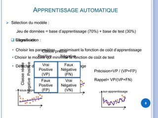 APPRENTISSAGE AUTOMATIQUE
8
 Sélection du modèle :
 Régression :
Jeu de données = base d’apprentissage (70%) + base de test (30%)
• Choisir le modèle qui minimise la fonction de coût de test
sous-apprentissage
bon modèle
sur-apprentissage
• Détecter des anomalies d’apprentissage
• Choisir les paramètres minimisant la fonction de coût d’apprentissagei
Vrai
Positive
(VP)
Faux
Négative
(FN)
Faux
Positive
(FP)
Vrai
Négative
(VN)
Classe prédite
Positive Négative
Classeréelle
NégativePositive
Précision=VP / (VP+FP)
 Classification :
Rappel= VP/(VP+FN)
 
