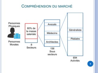 COMPRÉHENSION DU MARCHÉ
9
Pétrole Avocats
Médecins
Architectes
Généraliste
Pédiatre
8
Secteurs
694
Activités
156
Sous
secteurs
Personnes
Physiques
Personnes
Morales
80% de
la masse
salariale
 