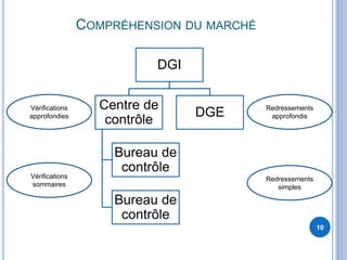 COMPRÉHENSION DU MARCHÉ
10
DGI
Centre de
contrôle
Bureau de
contrôle
Bureau de
contrôle
DGEVérifications
approfondies
Vérifications
sommaires
Redressements
approfondis
Redressements
simples
 