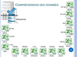 COMPRÉHENSION DES DONNÉES
12
Décisionnel
Analyse des risques
decsoc
132 Mo
dectva
73,2 Mo
agrpay
547 Mo
sitfis
17 Go
cnss
506 Mo
entreprise
1 Go
resvap
186 Mo agranx
1,66 Go
actagr
338 Moagrtva
567 Mo
asinda
251 Mo
nomimp
4Ko
decird
164 Mo
decirp
163 Mo
 