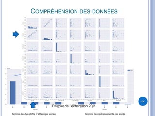 COMPRÉHENSION DES DONNÉES
14
Somme des tva chiffre d’affaire par année Somme des redressements par année
Nombre des enregistrements par année
Pairplot de l’échantillon 2011
 