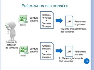 PRÉPARATION DES DONNÉES
15
Critères de
détection
de la fraude
decsoc
decirp
Jointure
gauche
Critères
Physique
+
Données
Physique
Jointure
gauche
Critères
morales
+
Données
morales
.pkl Personnes
physiques
172 005 enregistrements
355 variables
.pkl Personnes
morales
2 394 enregistrements
358 variables
 