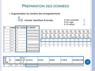 PRÉPARATION DES DONNÉES
17
 Augmentation du nombre des enregistrements
Unicité: Identifiant & Année N: Non redevable
R: En règle
D: En défaut
0
1
2
 