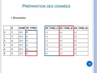 PRÉPARATION DES DONNÉES
18
 Binarisation
 