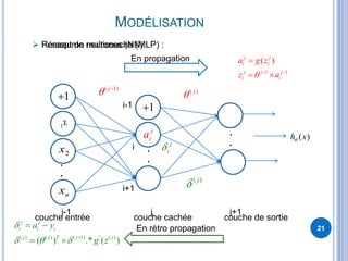 MODÉLISATION
21
 Réseau de neurones (NN) :
nx
1
1
.
.
.
.
.
.
2x
1x
( )h x
couche entrée couche cachée couche de sortie
nx
1
1
 Perceptron multicouche (MLP) :
En propagation
j
ia
( )j

( 1)j
 
1 1
( )j j
i i
j j j
i i
a g z
z a  

 
i-1
i
i+1
j-1 j j+1
En rétro propagation
( ) ( ) ( 1) ' ( )
( ) .* ( )
j j
i i i
j j T j j
a y
g z

   
 
 
j
i
( )j

 