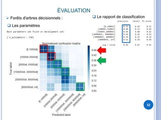 ÉVALUATION
32
 Forêts d'arbres décisionnels :
 Les paramètres
 Le rapport de classification
 