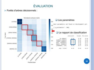 ÉVALUATION
33
 Forêts d'arbres décisionnels :
 Le rapport de classification
 Les paramètres
 