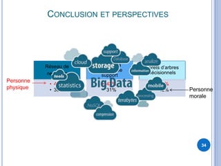 CONCLUSION ET PERSPECTIVES
34
Réseau de
neurones
• 41%
• 30%
Machine à
vecteurs de
support
• 42%
• 31%
Forêts d’arbres
décisionnels
• 46%
• 42%
Personne
physique Personne
morale
 