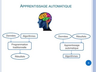 APPRENTISSAGE AUTOMATIQUE
5
Programmation
traditionnelle
Données
Résultats
Algorithmes
Apprentissage
automatique
RésultatsDonnées
Algorithmes
 