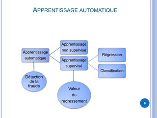 APPRENTISSAGE AUTOMATIQUE
6
Apprentissage
automatique
Apprentissage
non supervisé
Régression
Classification
Apprentissage
supervisé
Valeur
du
redressement
Détection
de la
fraude
 
